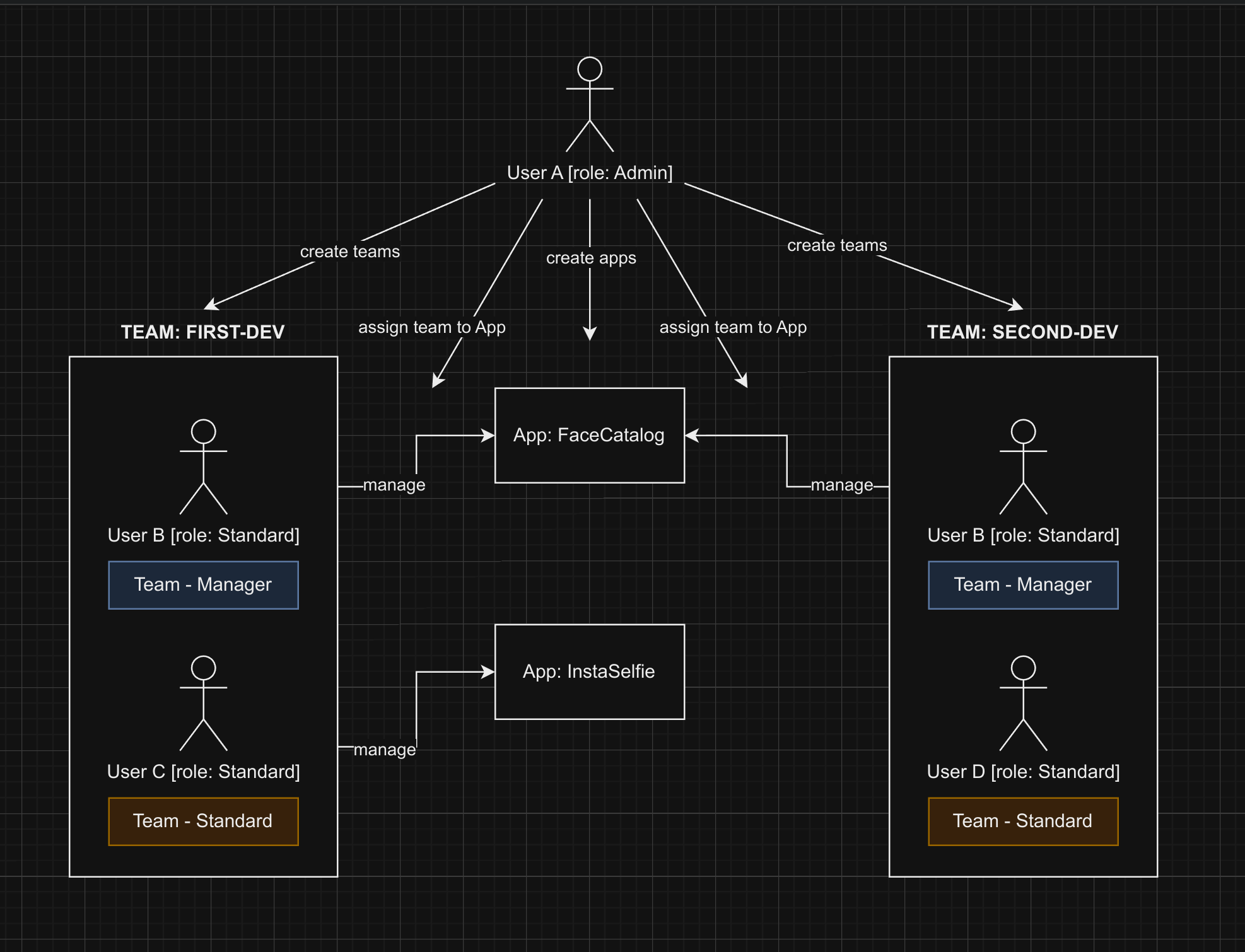 User Roles and Team Roles